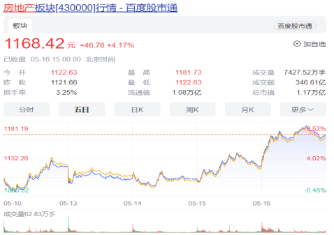 AH地产股联袂走强！香港地产股疯涨16倍！